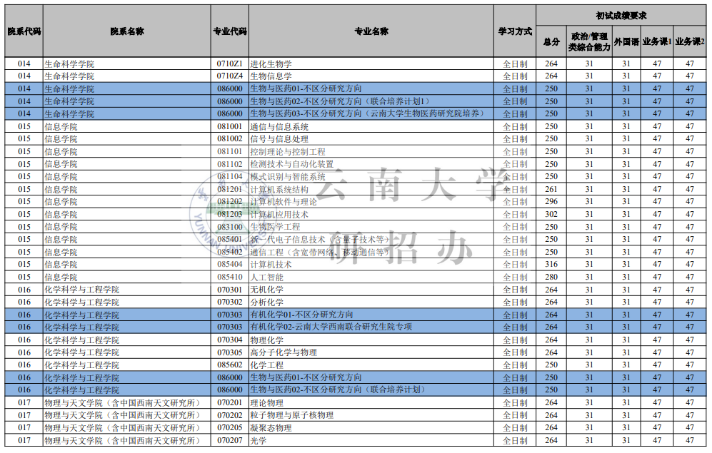 云南大學(xué)2026考研分?jǐn)?shù)線一覽表(含2025年復(fù)試線)