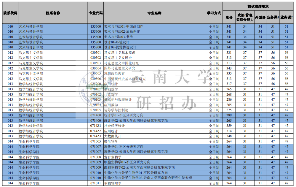云南大學(xué)2026考研分?jǐn)?shù)線一覽表(含2025年復(fù)試線)