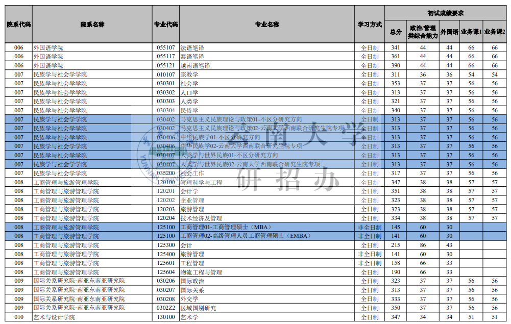 云南大學(xué)2026考研分?jǐn)?shù)線一覽表(含2025年復(fù)試線)