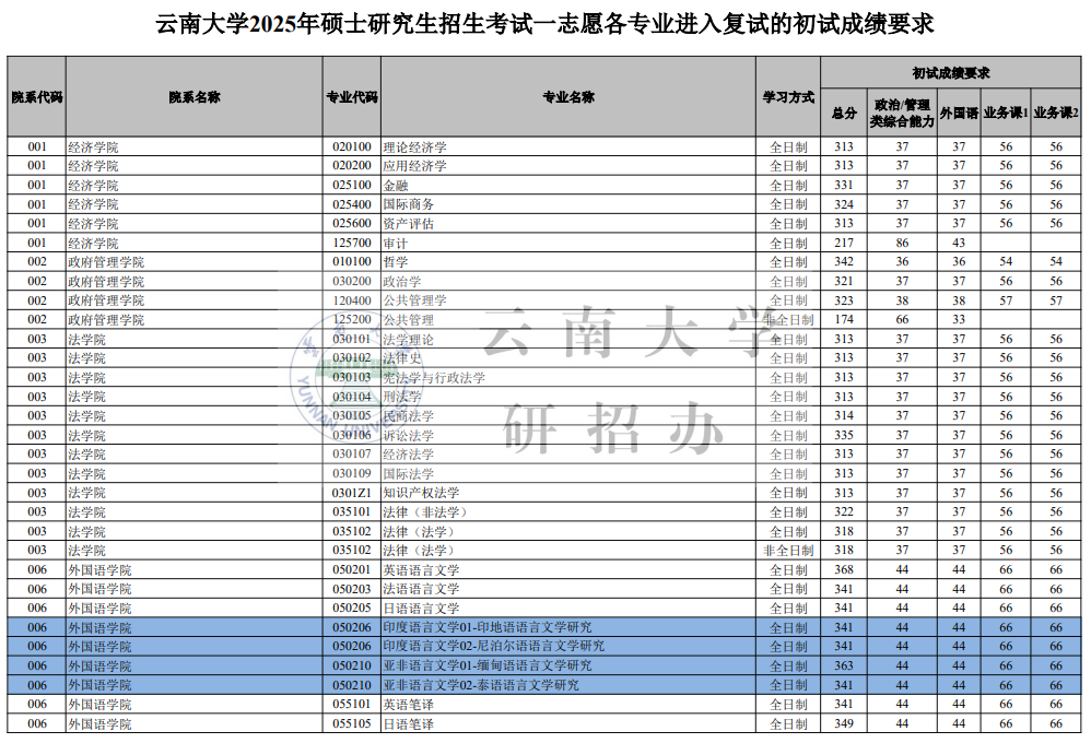 云南大學(xué)2026考研分?jǐn)?shù)線一覽表(含2025年復(fù)試線)
