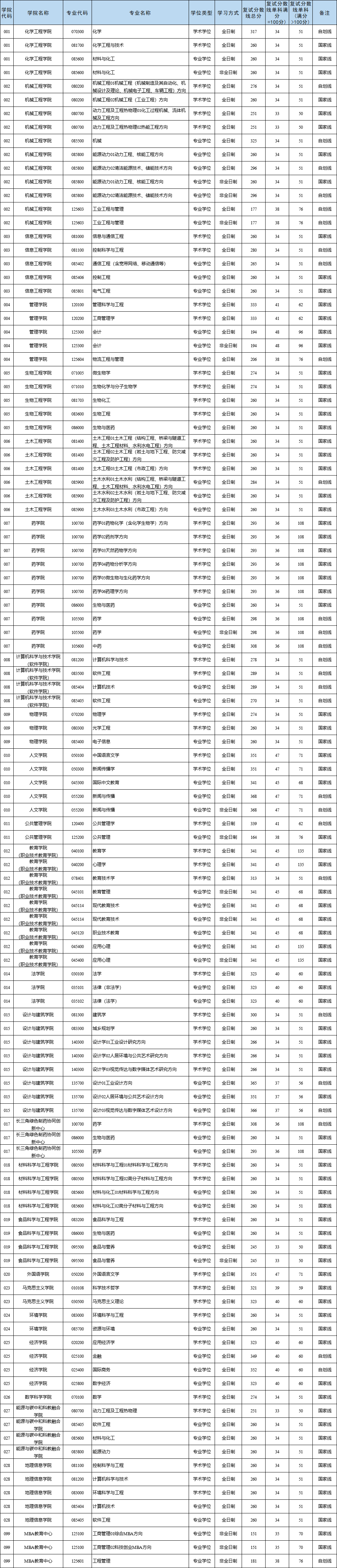 浙江工業(yè)大學(xué)2026考研分?jǐn)?shù)線一覽表(含2025年復(fù)試線)