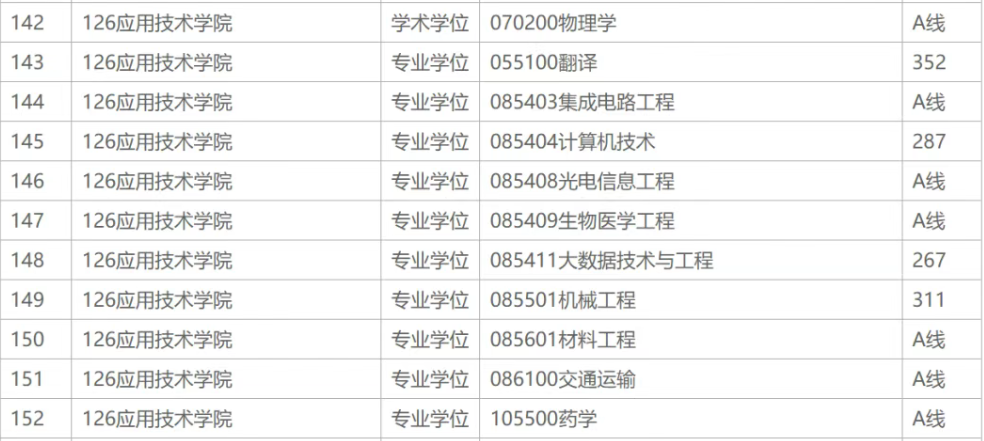 深圳技術(shù)大學(xué)2026考研分?jǐn)?shù)線一覽表(含2025年復(fù)試線)