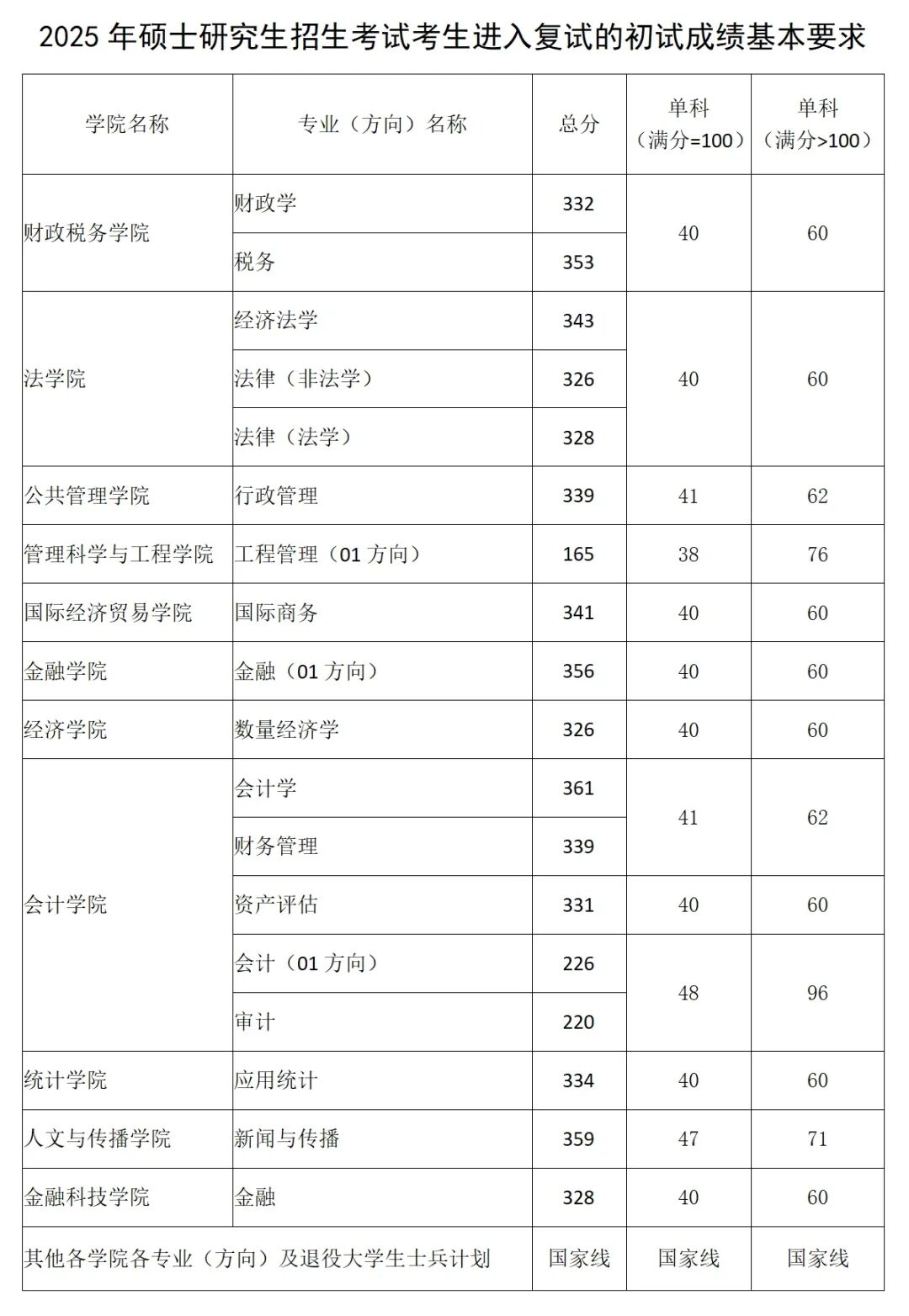 東北財經(jīng)大學(xué)2026考研分?jǐn)?shù)線一覽表（含2025年復(fù)試線）