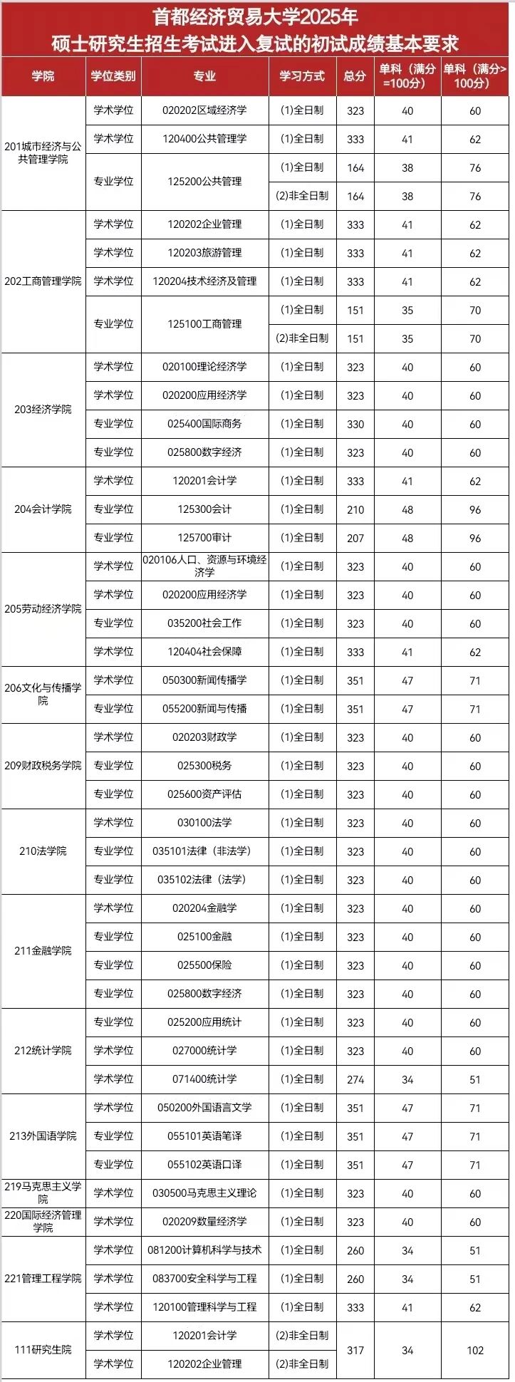首都經(jīng)濟貿(mào)易大學(xué)2026考研分數(shù)線一覽表（含2025年復(fù)試線）