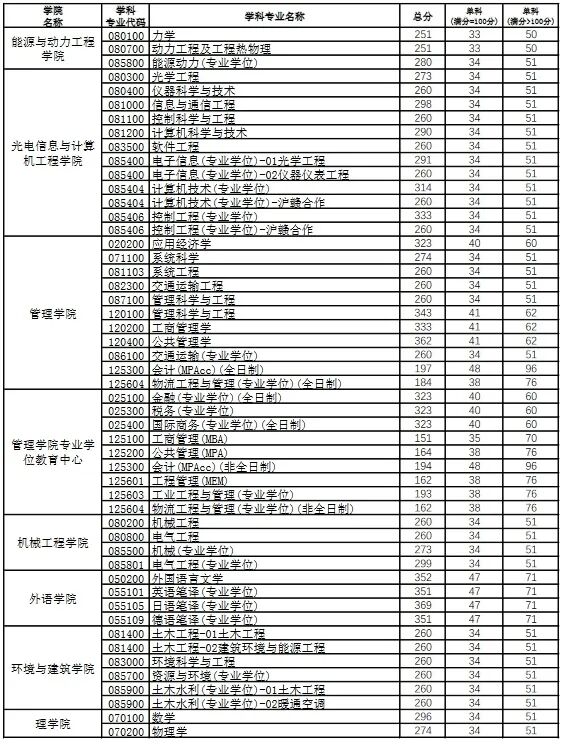 上海理工大學(xué)2026考研分數(shù)線一覽表(含2025年復(fù)試線)