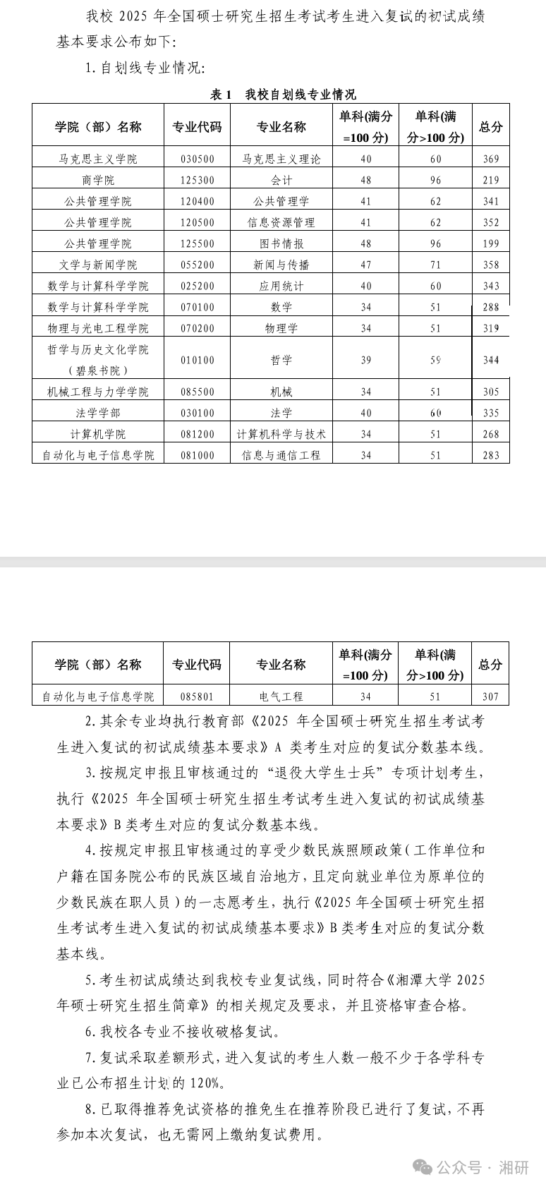 湘潭大學(xué)2026考研分?jǐn)?shù)線一覽表（含2025年復(fù)試線）