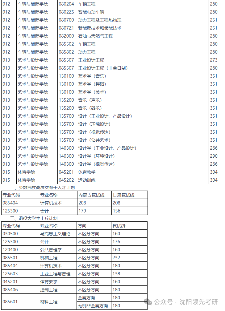燕山大學(xué)2026考研分?jǐn)?shù)線一覽表（含2025年復(fù)試線）