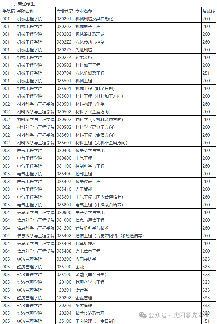 燕山大學(xué)2026考研分?jǐn)?shù)線一覽表（含2025年復(fù)試線）