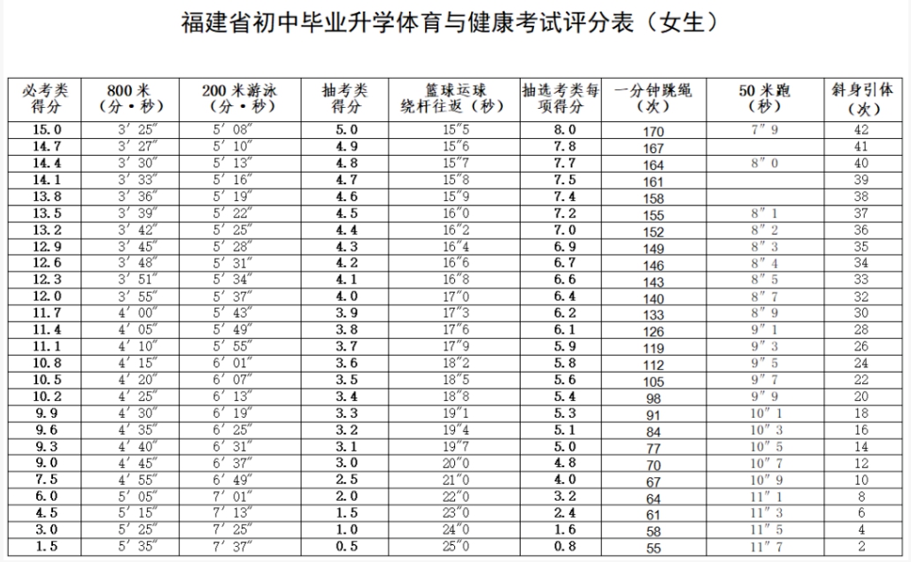 2026年福建中考體育考試時間安排表,抽選考類項目有哪些？