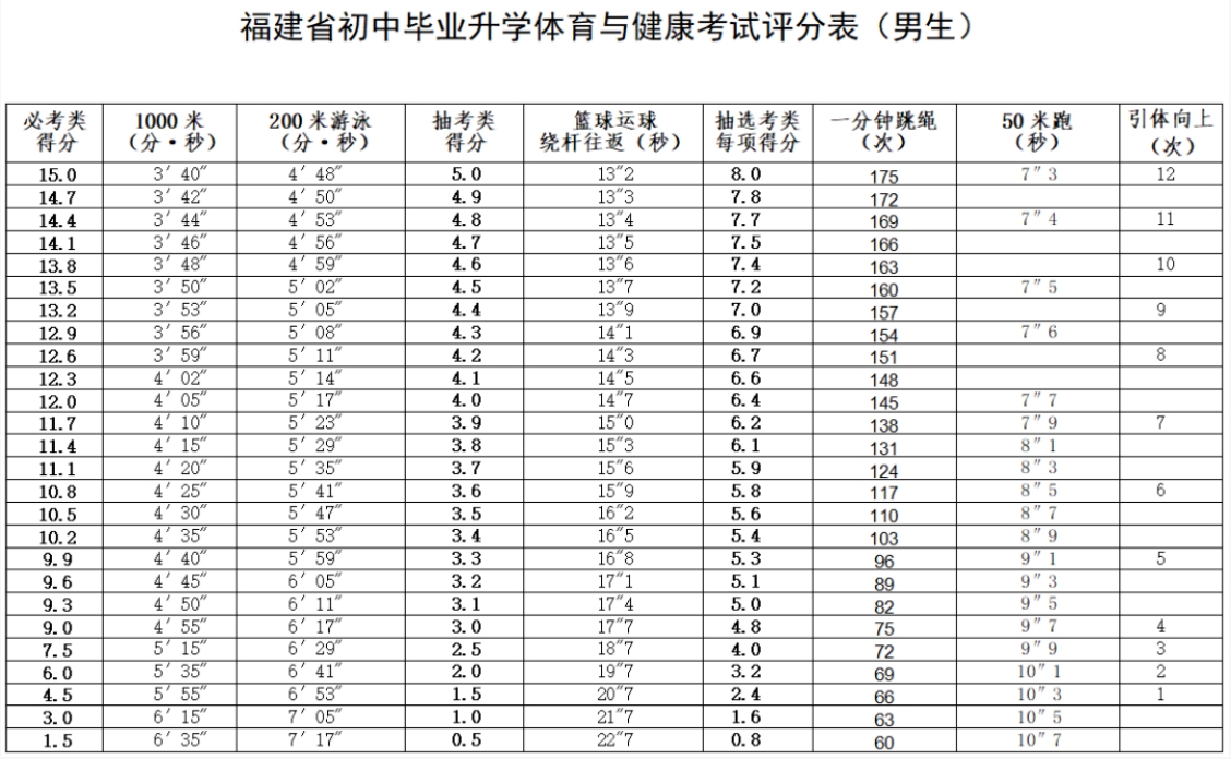2026年福建中考體育考試時間安排表,抽選考類項目有哪些？