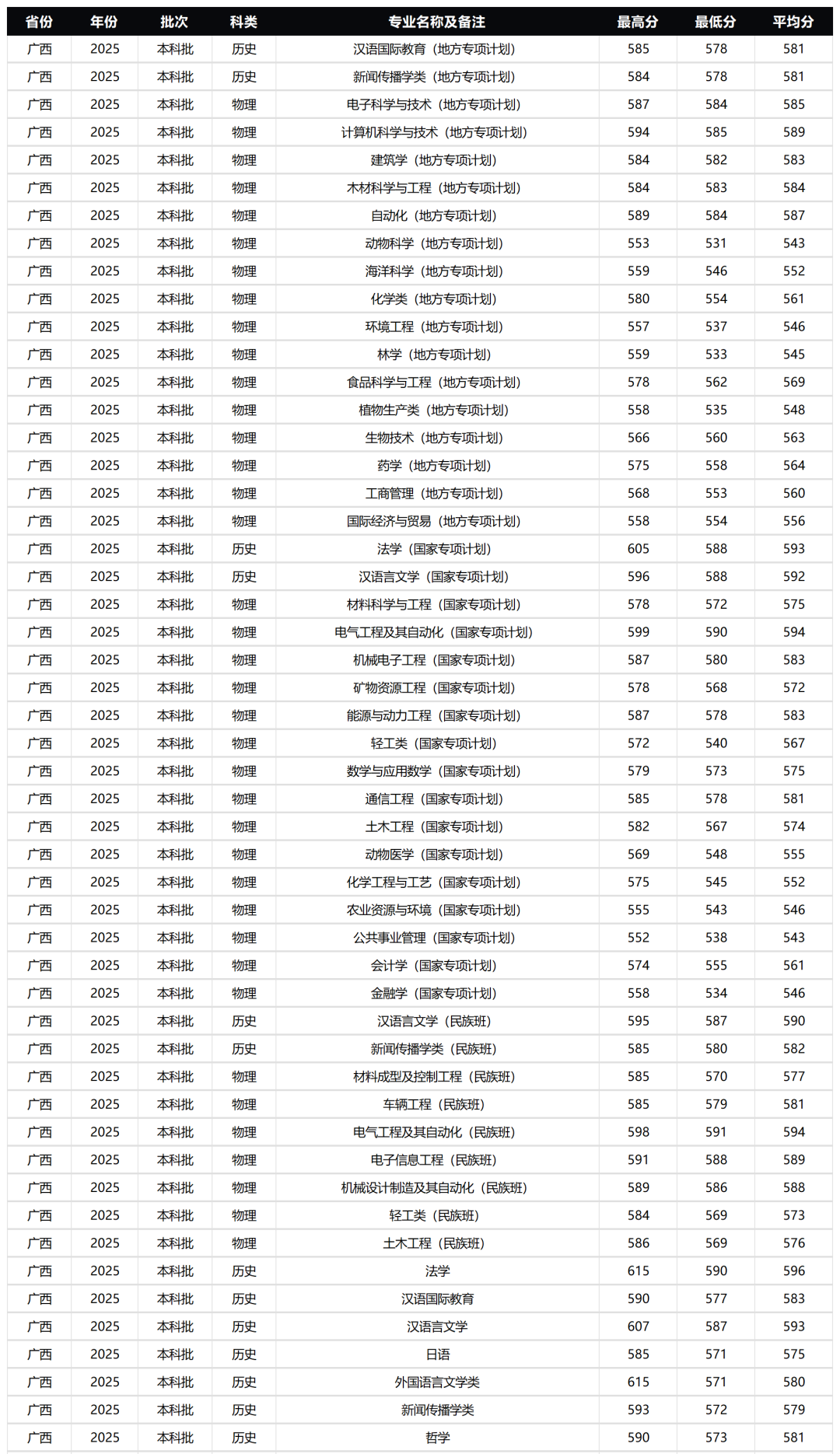2026廣西雙一流大學(xué)有幾所,具體名單一覽表（1所）